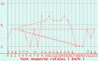 Courbe de la force du vent pour Kelibia