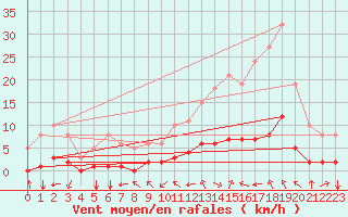 Courbe de la force du vent pour Millau (12)