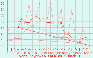 Courbe de la force du vent pour Cardak