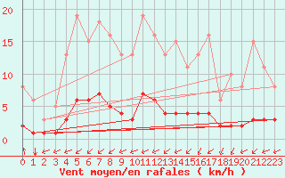 Courbe de la force du vent pour Sandillon (45)
