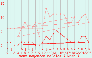 Courbe de la force du vent pour Paris Saint-Germain-des-Prs (75)