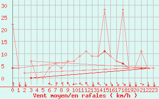 Courbe de la force du vent pour Kelibia