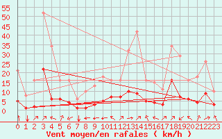 Courbe de la force du vent pour Landser (68)