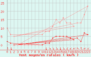 Courbe de la force du vent pour Paris Saint-Germain-des-Prs (75)