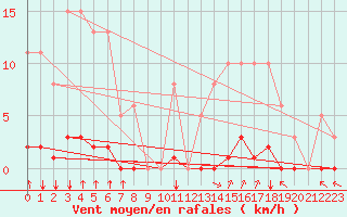 Courbe de la force du vent pour Grenoble/agglo Saint-Martin-d