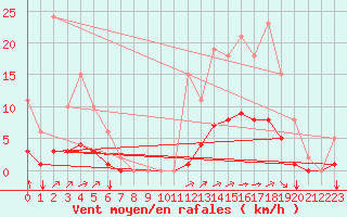 Courbe de la force du vent pour Guidel (56)