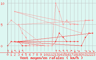 Courbe de la force du vent pour Grimentz (Sw)