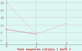 Courbe de la force du vent pour Hohhot