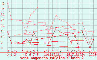 Courbe de la force du vent pour Ecija