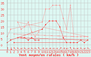 Courbe de la force du vent pour Bivio