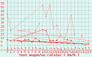 Courbe de la force du vent pour Vaduz