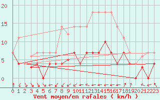 Courbe de la force du vent pour Villardeciervos
