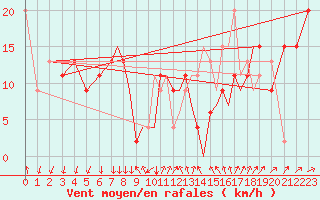 Courbe de la force du vent pour Shoream (UK)