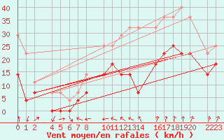 Courbe de la force du vent pour Ecija