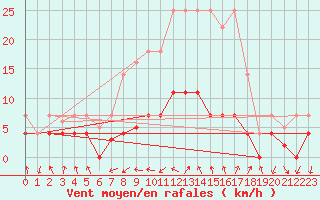 Courbe de la force du vent pour Villardeciervos
