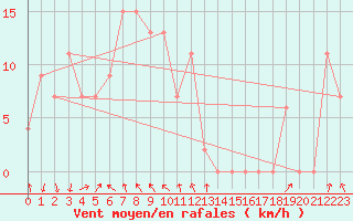 Courbe de la force du vent pour Oodnadatta Airport