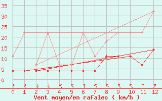 Courbe de la force du vent pour Regensburg