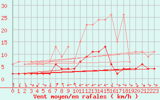 Courbe de la force du vent pour Disentis