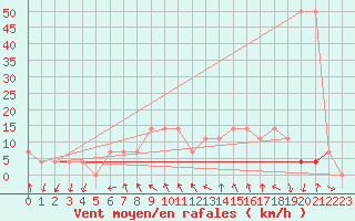 Courbe de la force du vent pour Wien / Hohe Warte