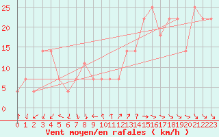 Courbe de la force du vent pour Viseu