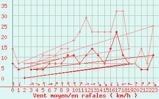 Courbe de la force du vent pour Lahr (All)