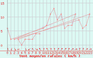 Courbe de la force du vent pour Valladolid