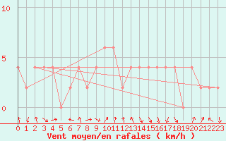 Courbe de la force du vent pour Calamocha