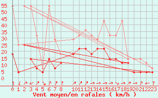 Courbe de la force du vent pour Bad Kissingen