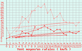 Courbe de la force du vent pour Pobra de Trives, San Mamede