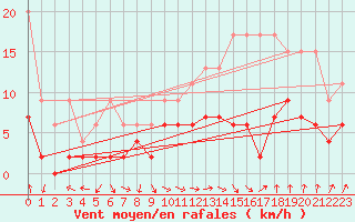 Courbe de la force du vent pour Saint Gallen