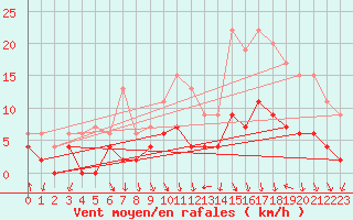 Courbe de la force du vent pour Pershore