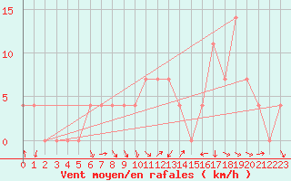 Courbe de la force du vent pour Spittal Drau