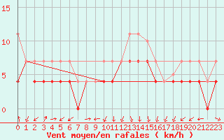 Courbe de la force du vent pour Lahr (All)