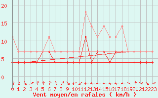 Courbe de la force du vent pour Muenchen-Stadt