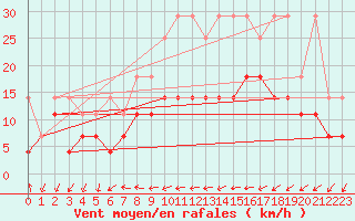 Courbe de la force du vent pour Marnitz