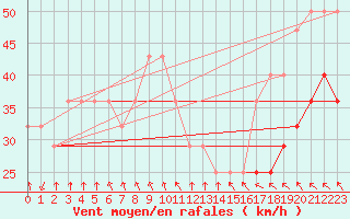 Courbe de la force du vent pour Penteleu