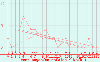 Courbe de la force du vent pour Umphang