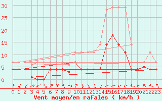 Courbe de la force du vent pour Calatayud