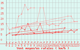 Courbe de la force du vent pour Sattel-Aegeri (Sw)