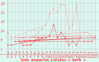 Courbe de la force du vent pour Aadorf / Tnikon