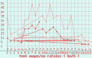 Courbe de la force du vent pour Saint-Prex