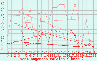 Courbe de la force du vent pour Binn