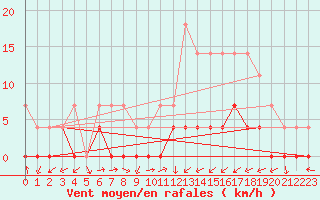 Courbe de la force du vent pour Albacete