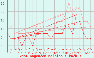 Courbe de la force du vent pour Mosstrand Ii