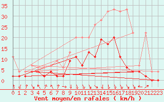 Courbe de la force du vent pour Aigle (Sw)