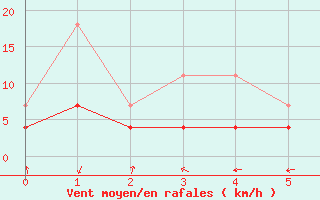 Courbe de la force du vent pour Toledo