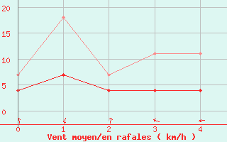 Courbe de la force du vent pour Toledo