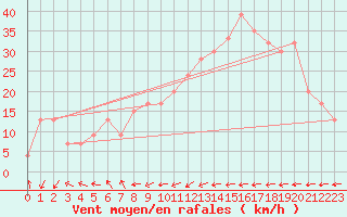 Courbe de la force du vent pour Santander (Esp)