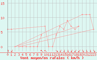 Courbe de la force du vent pour Torino / Bric Della Croce