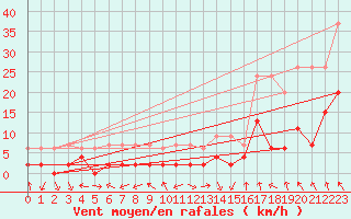 Courbe de la force du vent pour Andeer